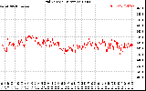 Solar PV/Inverter Performance Grid Voltage