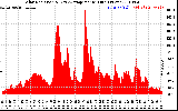 Solar PV/Inverter Performance Solar Radiation & Day Average per Minute