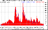 Solar PV/Inverter Performance Solar Radiation & Effective Solar Radiation per Minute