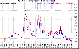 Solar PV/Inverter Performance Photovoltaic Panel Current Output