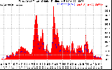 Solar PV/Inverter Performance West Array Power Output & Solar Radiation