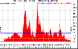 Solar PV/Inverter Performance West Array Actual & Average Power Output