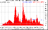 Solar PV/Inverter Performance West Array Actual & Running Average Power Output