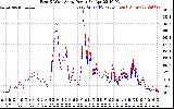 Solar PV/Inverter Performance Photovoltaic Panel Power Output