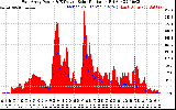 Solar PV/Inverter Performance East Array Power Output & Effective Solar Radiation