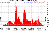 Solar PV/Inverter Performance East Array Actual & Average Power Output