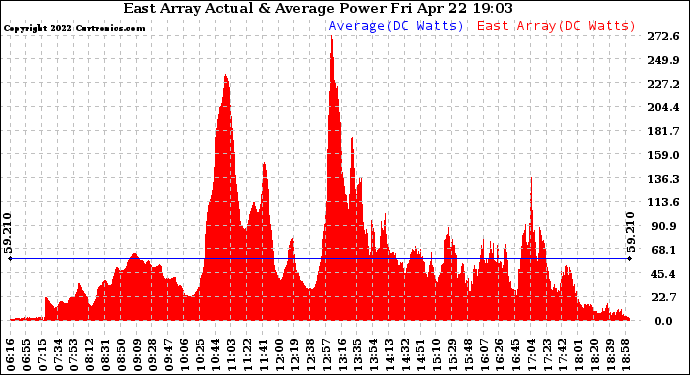 Solar PV/Inverter Performance East Array Actual & Average Power Output