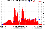 Solar PV/Inverter Performance East Array Actual & Running Average Power Output