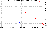 Solar PV/Inverter Performance Sun Altitude Angle & Sun Incidence Angle on PV Panels