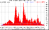 Solar PV/Inverter Performance Total PV Panel Power Output & Solar Radiation