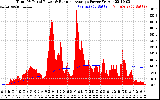 Solar PV/Inverter Performance Total PV Panel & Running Average Power Output