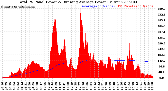 Solar PV/Inverter Performance Total PV Panel & Running Average Power Output