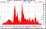 Solar PV/Inverter Performance Total PV Panel Power Output