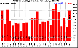 Solar PV/Inverter Performance Weekly Solar Energy Production Value