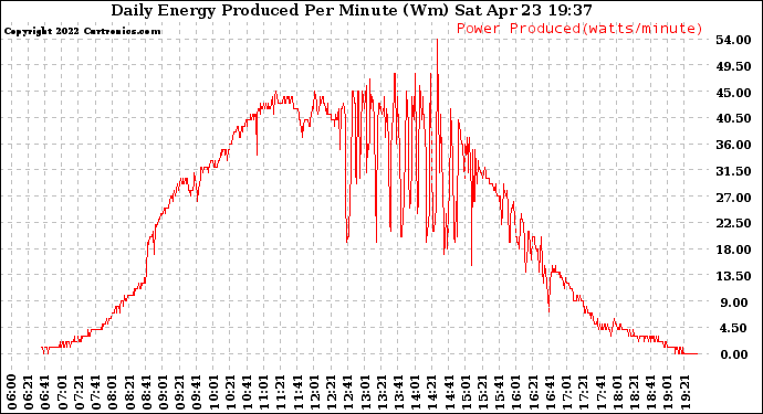 Solar PV/Inverter Performance Daily Energy Production Per Minute