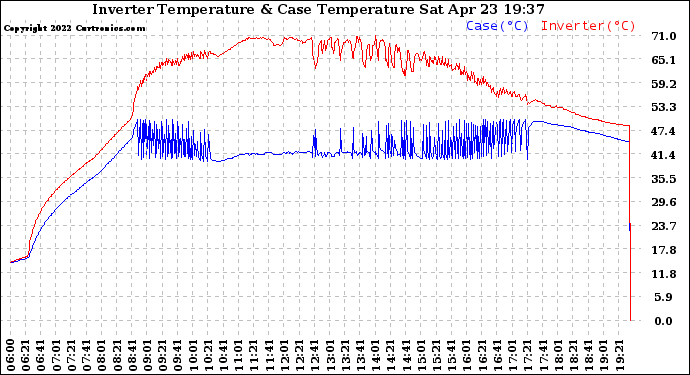 Solar PV/Inverter Performance Inverter Operating Temperature