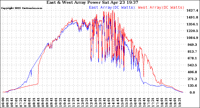 Solar PV/Inverter Performance Photovoltaic Panel Power Output