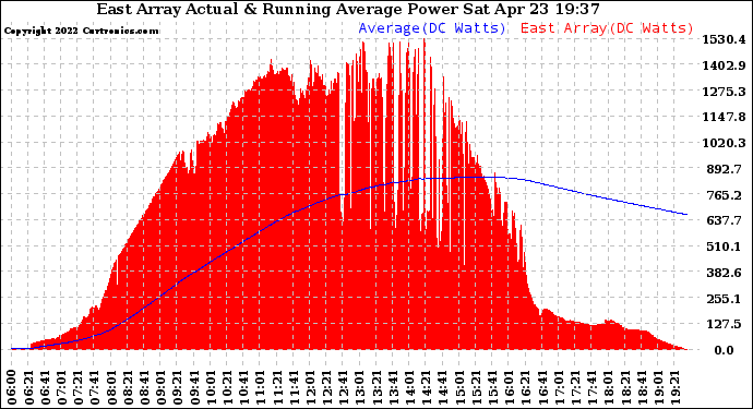 Solar PV/Inverter Performance East Array Actual & Running Average Power Output