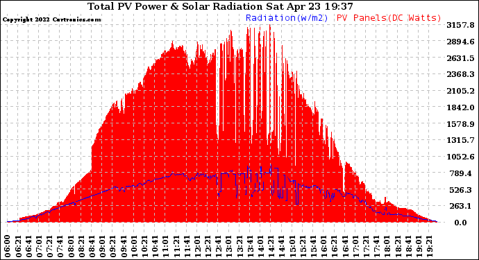 Solar PV/Inverter Performance Total PV Panel Power Output & Solar Radiation