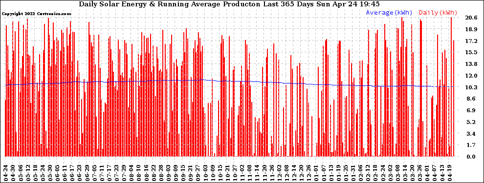 Solar PV/Inverter Performance Daily Solar Energy Production Running Average Last 365 Days