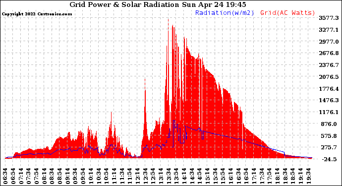 Solar PV/Inverter Performance Grid Power & Solar Radiation