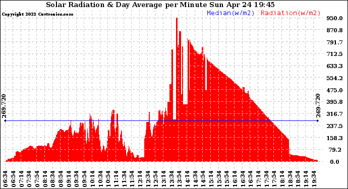 Solar PV/Inverter Performance Solar Radiation & Day Average per Minute
