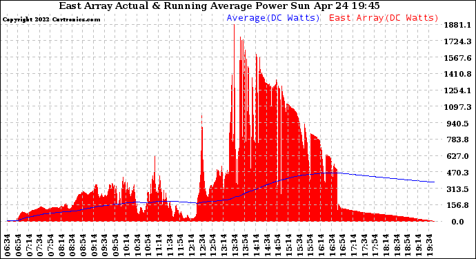 Solar PV/Inverter Performance East Array Actual & Running Average Power Output