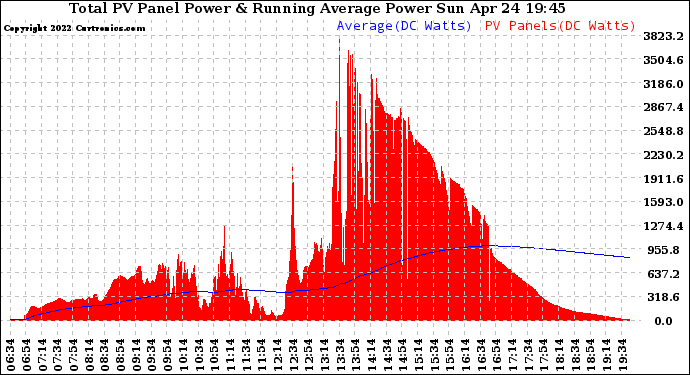 Solar PV/Inverter Performance Total PV Panel & Running Average Power Output