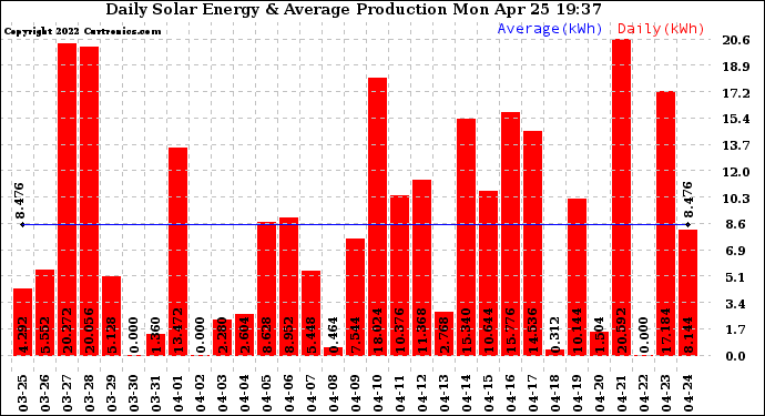 Solar PV/Inverter Performance Daily Solar Energy Production