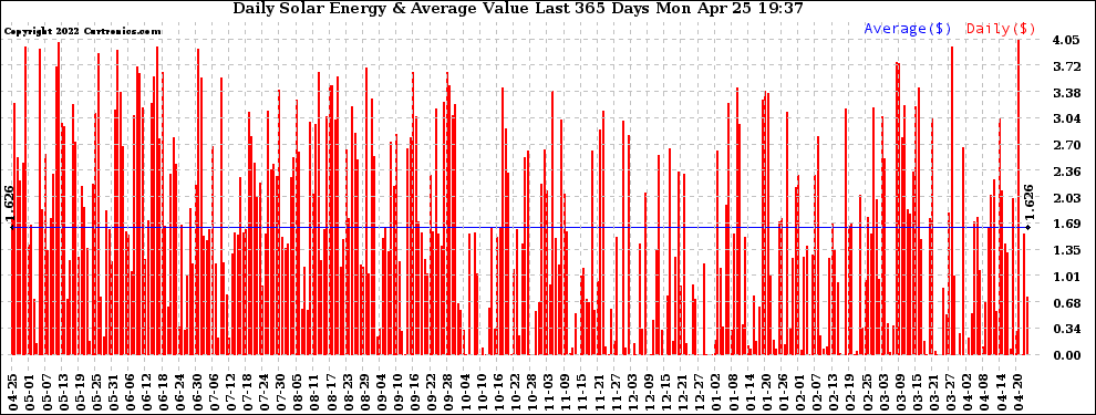 Solar PV/Inverter Performance Daily Solar Energy Production Value Last 365 Days