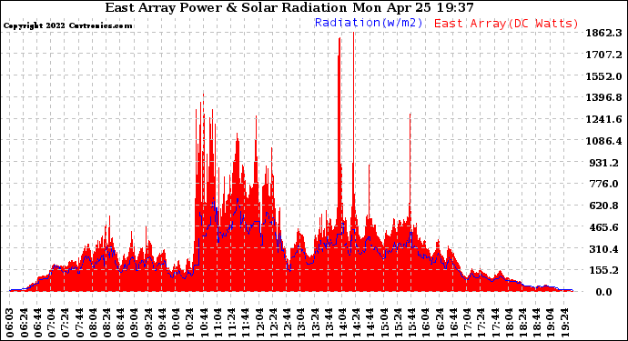 Solar PV/Inverter Performance East Array Power Output & Solar Radiation