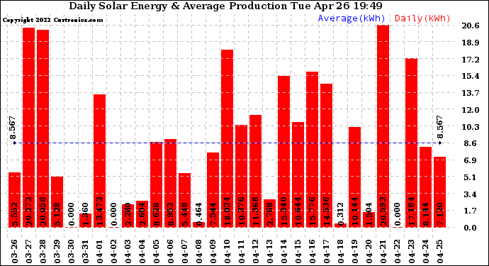 Solar PV/Inverter Performance Daily Solar Energy Production