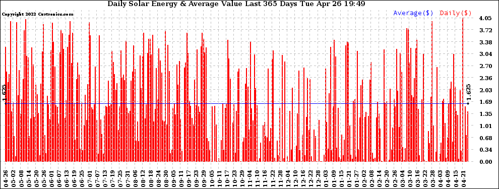 Solar PV/Inverter Performance Daily Solar Energy Production Value Last 365 Days