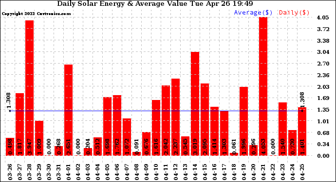 Solar PV/Inverter Performance Daily Solar Energy Production Value