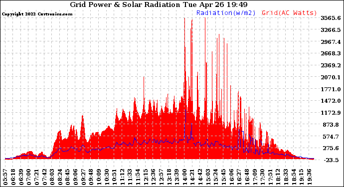 Solar PV/Inverter Performance Grid Power & Solar Radiation