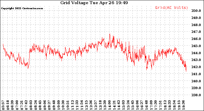 Solar PV/Inverter Performance Grid Voltage