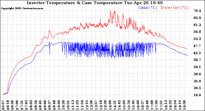 Solar PV/Inverter Performance Inverter Operating Temperature