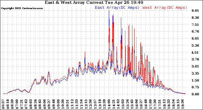Solar PV/Inverter Performance Photovoltaic Panel Current Output