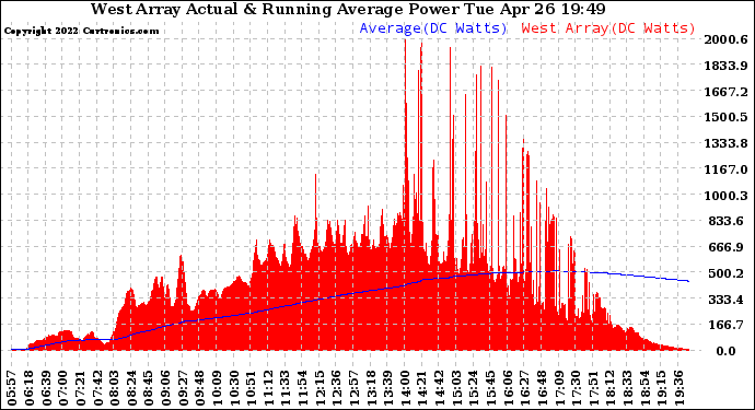 Solar PV/Inverter Performance West Array Actual & Running Average Power Output