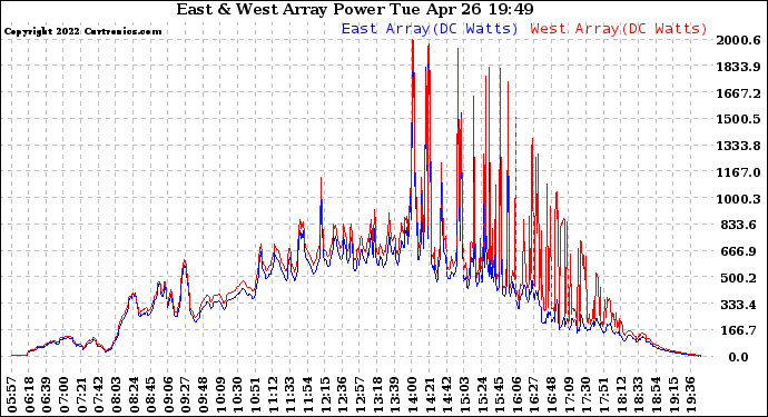 Solar PV/Inverter Performance Photovoltaic Panel Power Output