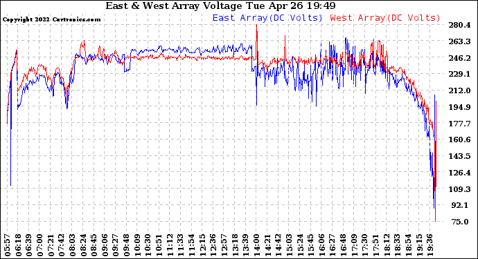 Solar PV/Inverter Performance Photovoltaic Panel Voltage Output