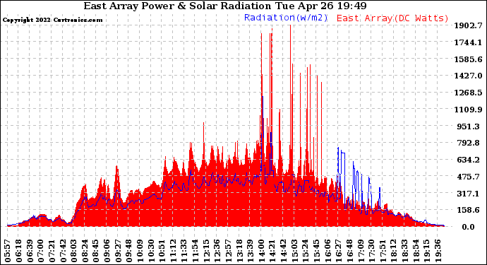 Solar PV/Inverter Performance East Array Power Output & Solar Radiation