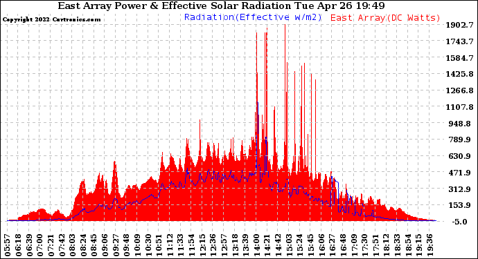 Solar PV/Inverter Performance East Array Power Output & Effective Solar Radiation