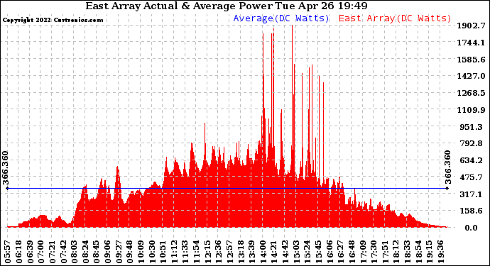 Solar PV/Inverter Performance East Array Actual & Average Power Output