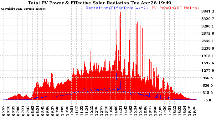 Solar PV/Inverter Performance Total PV Panel Power Output & Effective Solar Radiation