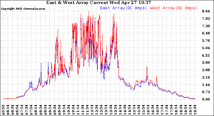 Solar PV/Inverter Performance Photovoltaic Panel Current Output