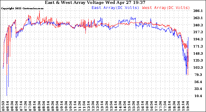 Solar PV/Inverter Performance Photovoltaic Panel Voltage Output