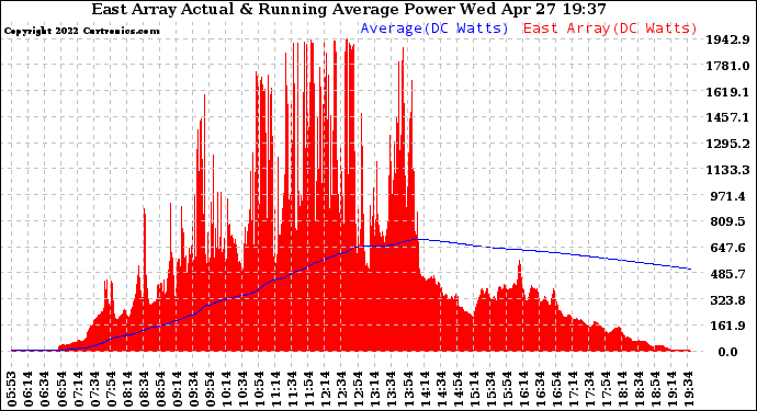 Solar PV/Inverter Performance East Array Actual & Running Average Power Output