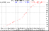 Solar PV/Inverter Performance Daily Energy Production