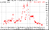 Solar PV/Inverter Performance Daily Energy Production Per Minute